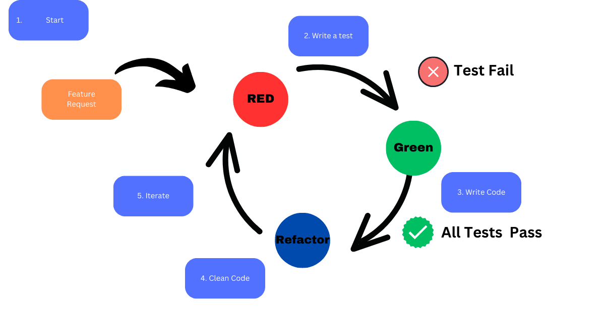 Test-Driven Development (TDD) Explained